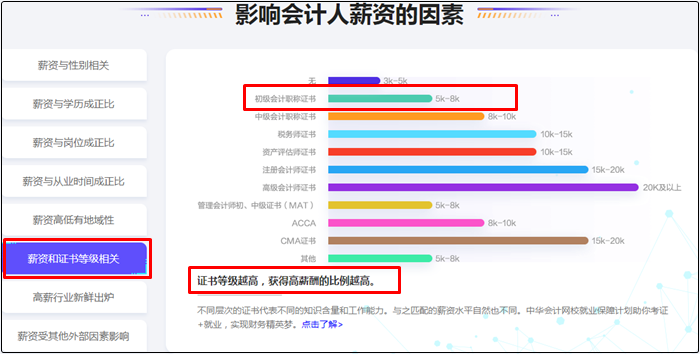 考下初級會計證書工資就能達到5000+？