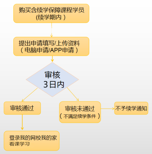 續學流程