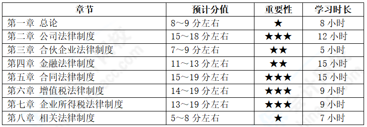 2022年報考中級會計兩科 經濟法備考基礎較好 如何學習？