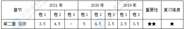 【30天預習計劃】中級會計實務知識點4：委托外單位加工的存貨的初始計量