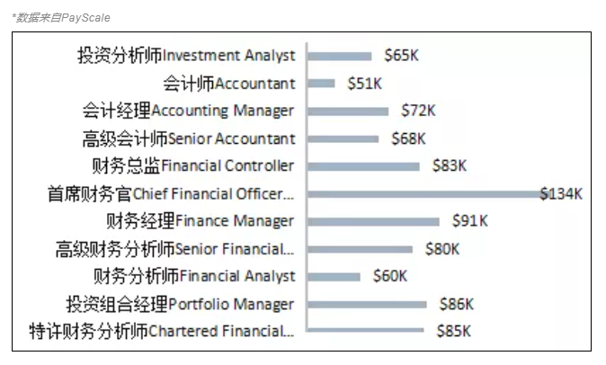 CFA含金量究竟有多高？曝光CFA持證人的收入后驚呆了！