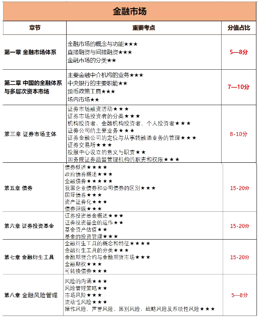 12月證券考試倒計時！各章節考試分值占比曝光？！