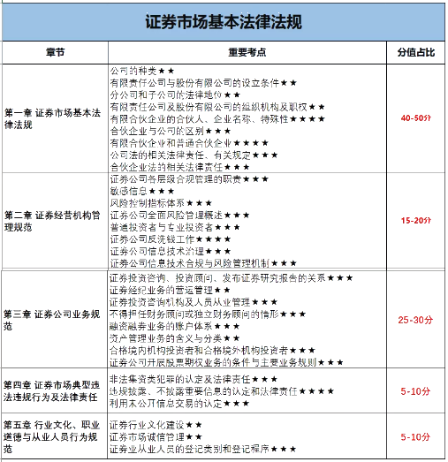 12月證券考試倒計時！各章節考試分值占比曝光？！