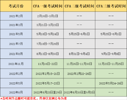 CFA考試時間表