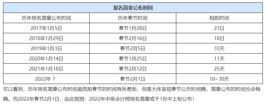 2022注會報名公告已發 中級會計2022報名時間什么時候公布？