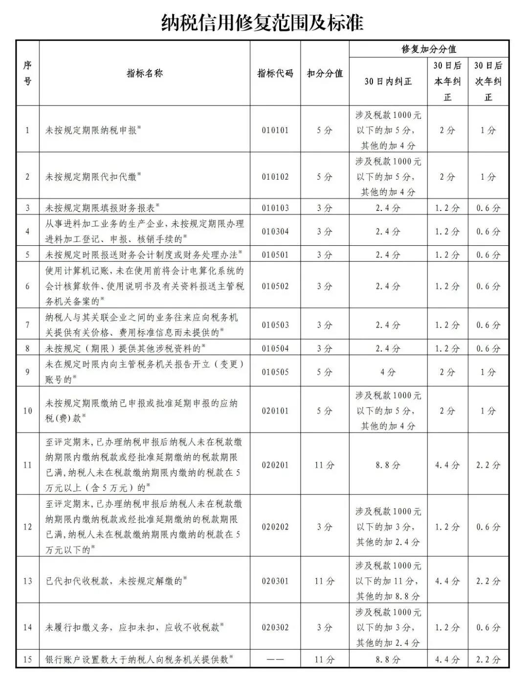 新版！一張表了解納稅信用修復的范圍及標準