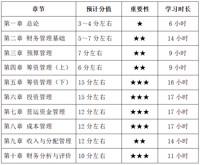 中級會計財務管理備考基礎薄弱 各章節學習多長時間？