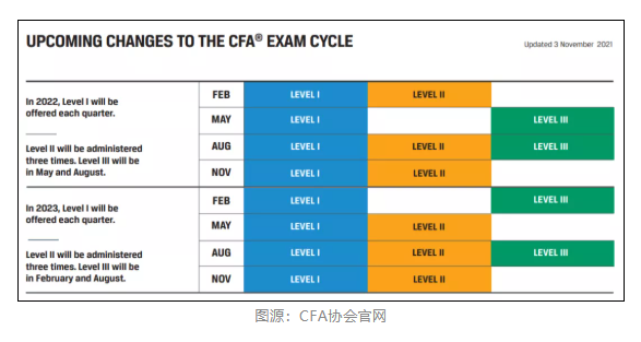 CFA協會官宣：11月CFA考試退款申請開放時間公布！