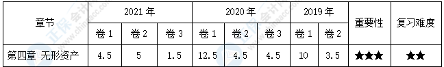 【30天預(yù)習(xí)計劃】中級會計實務(wù)知識點7：研究開發(fā)費(fèi)用的會計處理