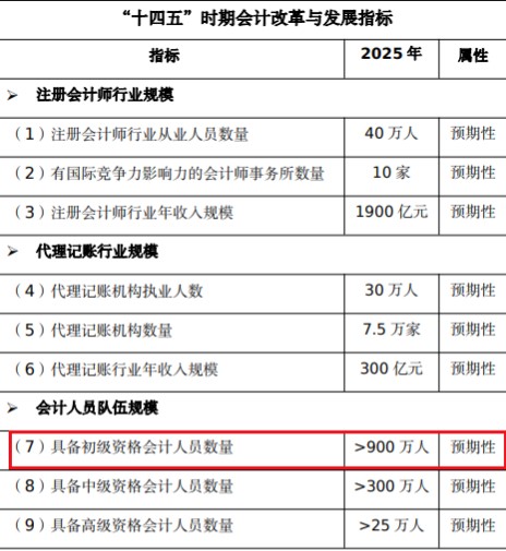初級會計報考人數(shù)還會增長？考證黨還有優(yōu)勢嗎？