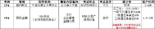 注會報名時間公布！CPA&CFA雙證計劃挑戰更高薪！