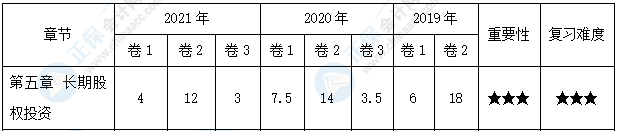 【30天預習計劃】中級會計實務知識點10：長期股權投資的后續計量