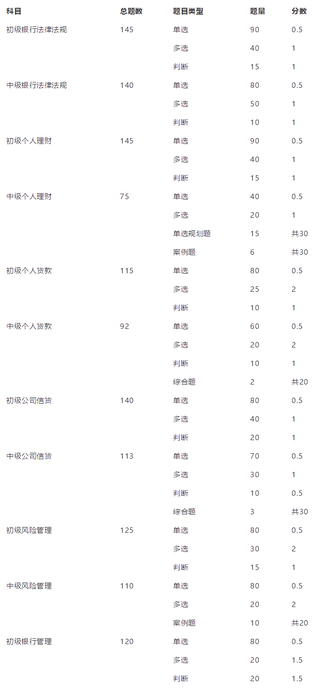 強推！銀行從業資格考試題型、題量及分值匯總！