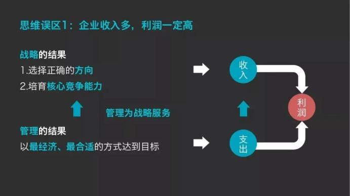 企業收入多，利潤一定高？