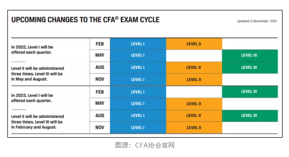 注意！2021年11月CFA機考成績查詢時間公布！