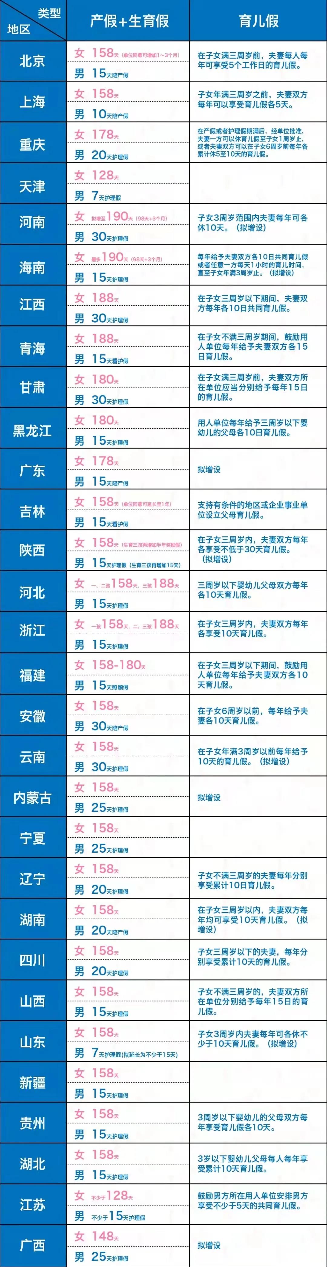 生育假延長！全國多地產假一覽表奉上