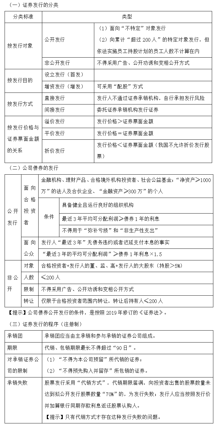 【30天預習計劃】中級會計經濟法知識點11：證券發行