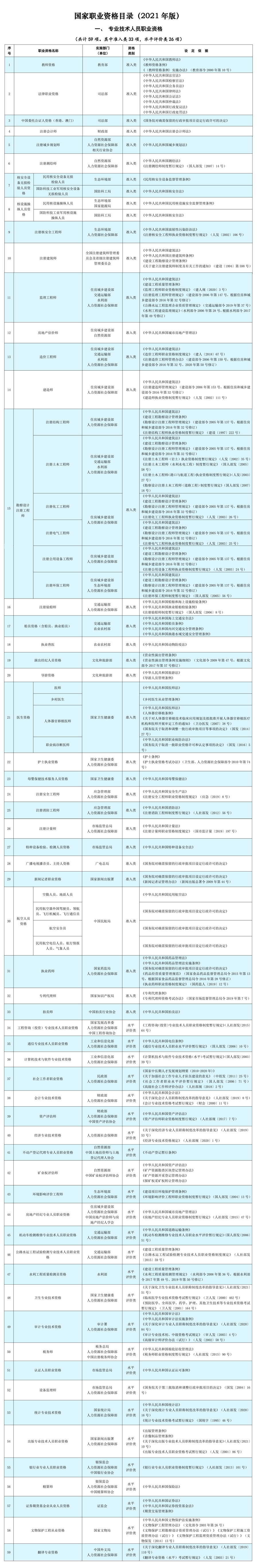 人社部公布2021年版《國家職業資格目錄》!會計資格上榜！