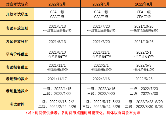 2022年CFA考試報名時間什么時候開始？