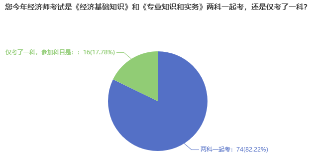 經濟師考試報考一次考2科還是1科呢？