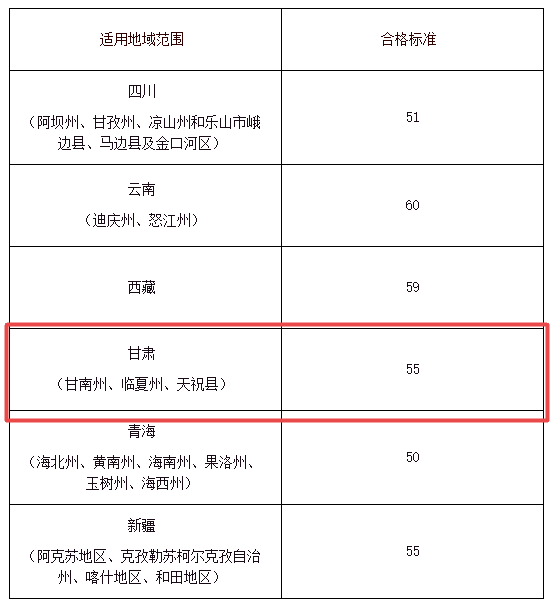 甘肅部分地區2021年高級會計師考試合格標準為55分