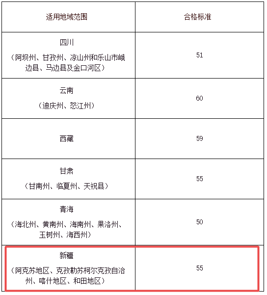 新疆部分地區2021年高級會計師考試合格標準為55分
