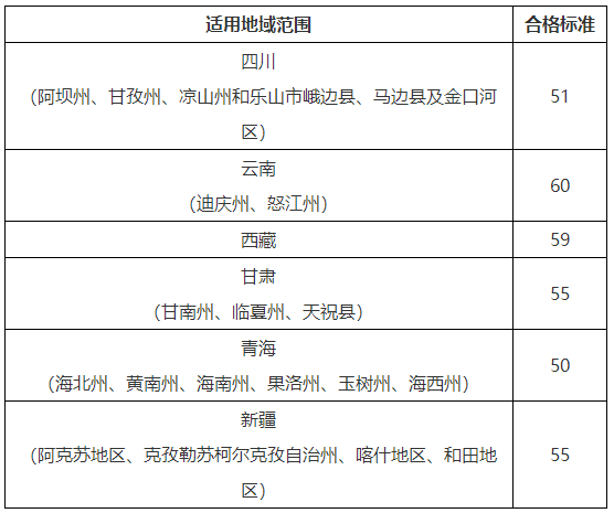 2021西藏/青海等地區高會考試合格標準公布