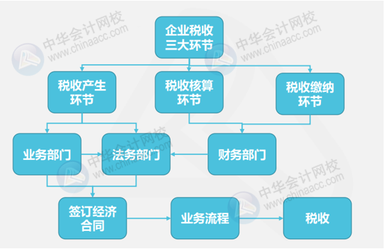 干貨！財務合同對涉稅事項的審核內容&案例解析
