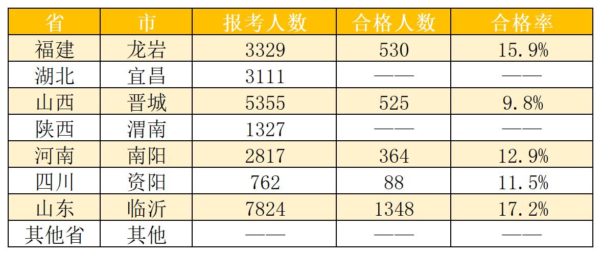 2021初中級經濟師合格率