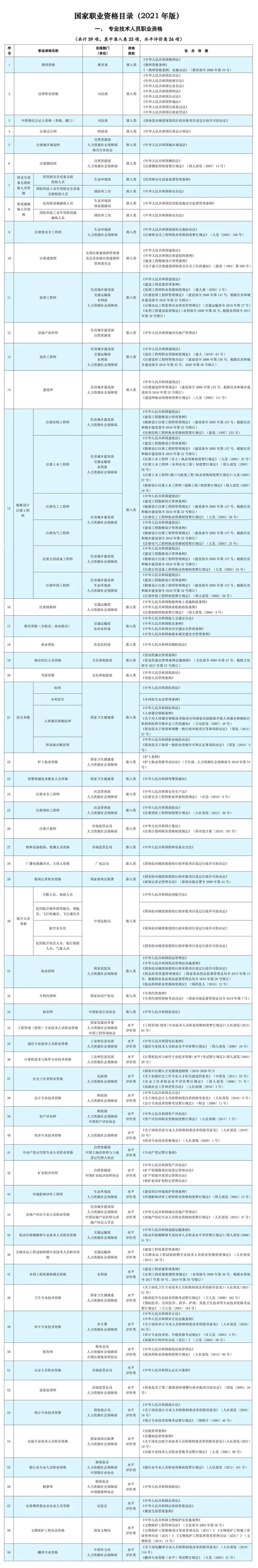國家職業資格目錄-專業技術人員職業資格