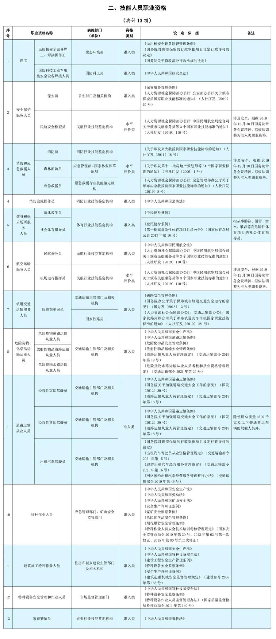 國家職業資格目錄-技能人員職業資格