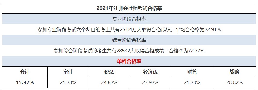 CPA考試科目難易度排行榜來啦！這科最難！
