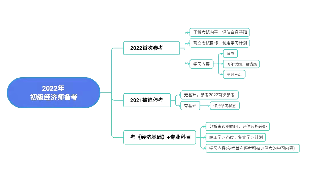 2022年初級經濟師如何備考？