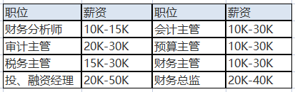中級會計職稱的含金量之高體現在哪里？就業前景如何？