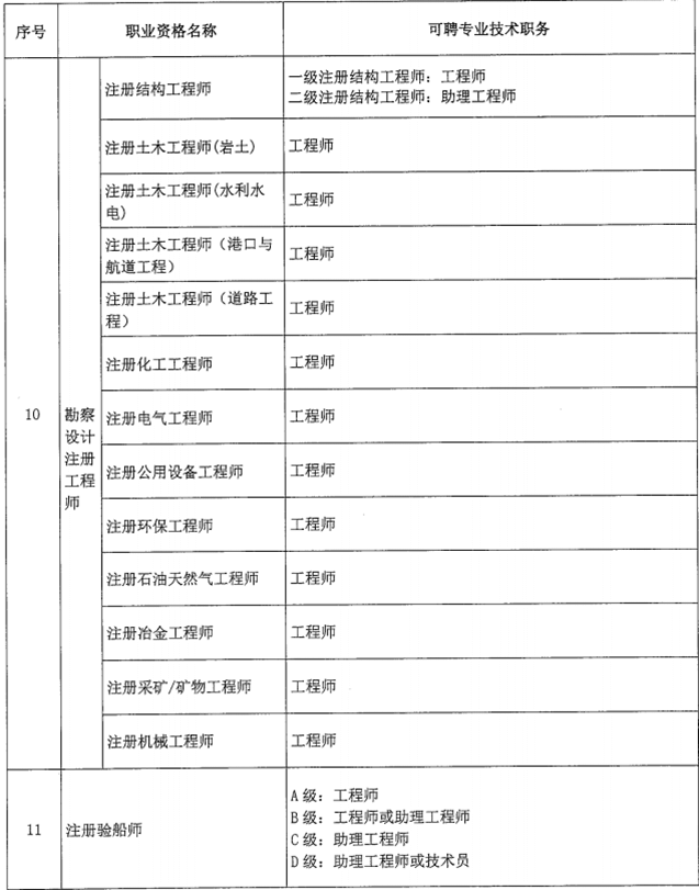 北京市關于職業資格與職稱對應關系的通知！