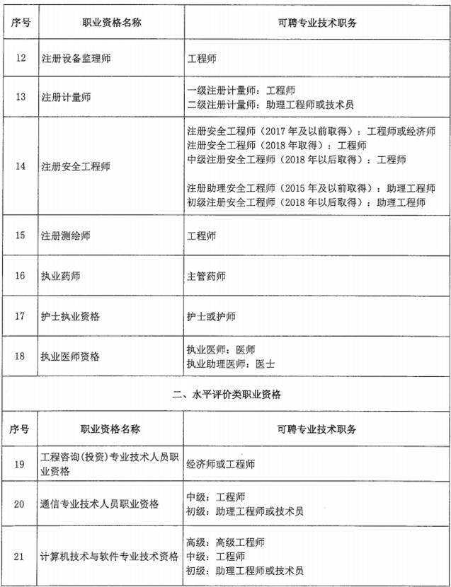北京市關于職業資格與職稱對應關系的通知！