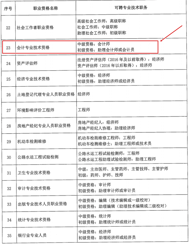 北京市關于職業資格與職稱對應關系的通知！