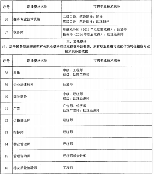 北京市關于職業資格與職稱對應關系的通知！