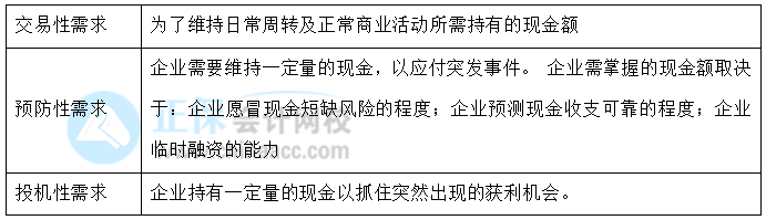 【30天預(yù)習(xí)計(jì)劃】中級財(cái)務(wù)管理知識點(diǎn)22：持有現(xiàn)金的動機(jī)