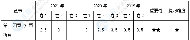 【30天預習計劃】中級會計實務知識點23：外幣交易的會計處理