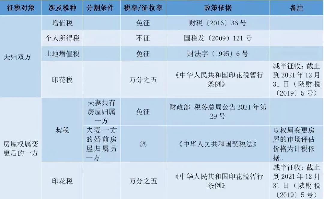 離婚財產分割住房
