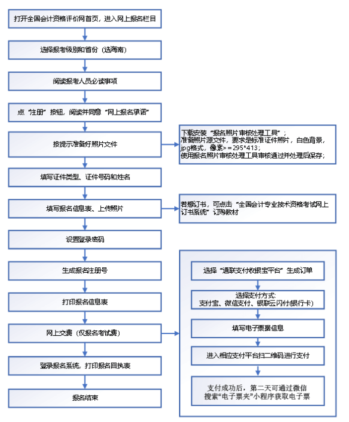 海南省2022年初級(jí)會(huì)計(jì)考試網(wǎng)上報(bào)名系統(tǒng)操作流程