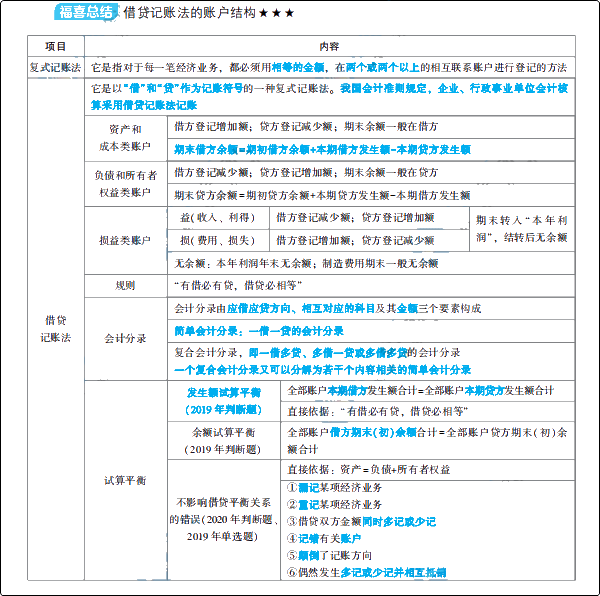 大爆料：初級會計夢想成真系列輔導(dǎo)書之《應(yīng)試指南》新變化！