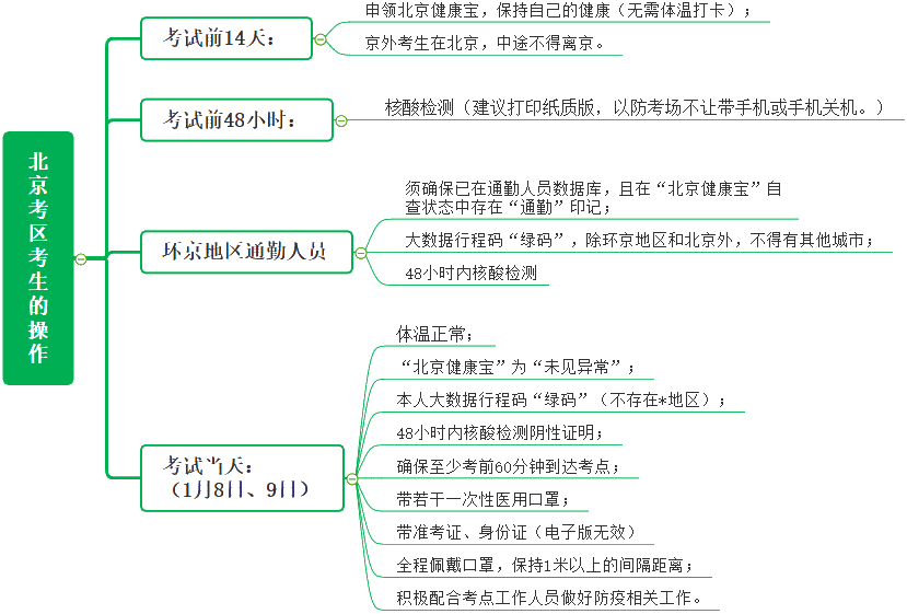 北京考區