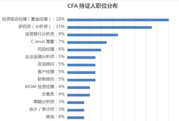 金融行業很受歡迎的細分領域  CFA持證人適配度無敵了！