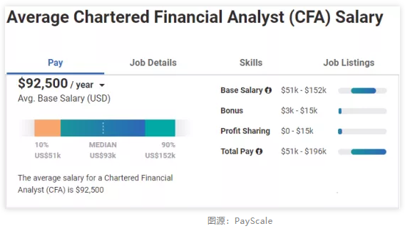 金融行業很受歡迎的細分領域  CFA持證人適配度無敵了！