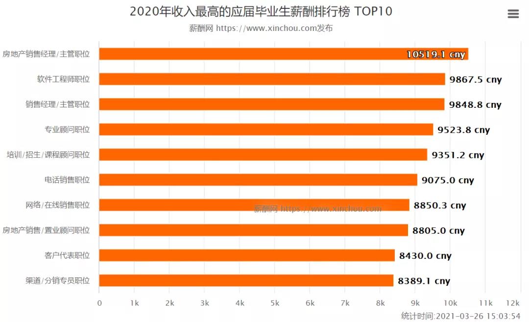 畢業生薪酬排行榜出爐！薪水最高的十大專業是？
