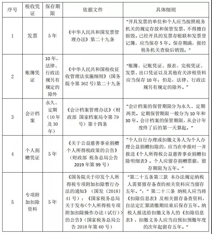 @所有財(cái)務(wù)會(huì)計(jì)，這些稅收憑證，你知道該怎么保管嗎？