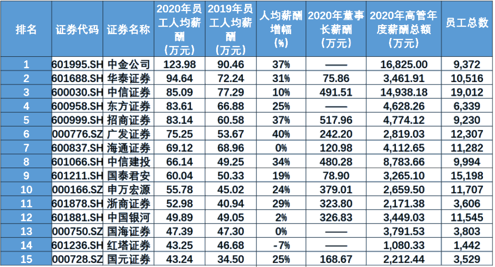 證券行業的薪資待遇如何？就業前景怎么樣？
