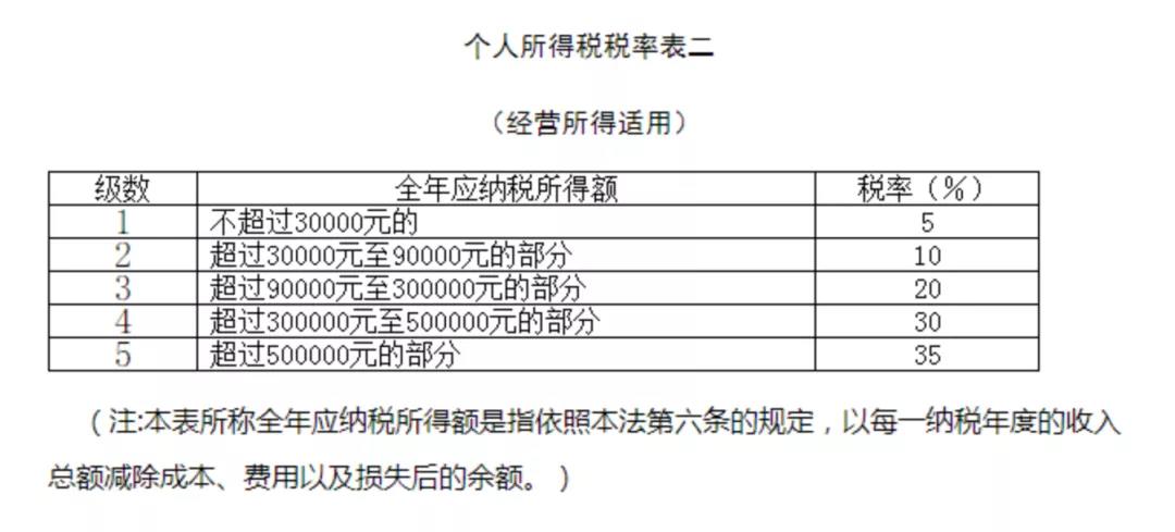 關注！六小問帶你了解經營所得匯算清繳